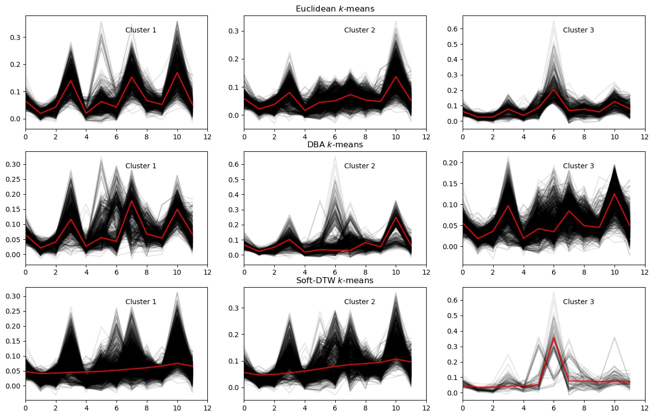 时序遥感数据处理——时间序列聚类